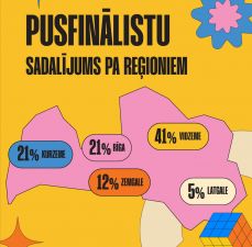 Laiks nelielam ieskatam statistikā! 

Šogad visaktīvākā ir Vidzeme, bet arī Rīgas un Kurzemes skolas ir krietni sarosījušās.

Kuru reģionu pārstāvi tu?

#Čempis2026