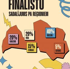 Mums patīk statistika un cipari. Tev arī? 

Arī šogad Finālā satiksies 180 klases no katras klašu grupas, tātad kopā trīs dienās 460 klases. 
Lūk, šeit Finālistu sadalījums pa reģioniem. 

#Čempis2025