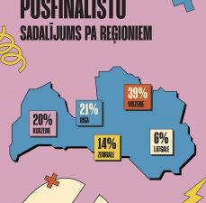 Laiks mazai statistikas pauzei! 

Šogad nedaudz aktīvākas kļuvušas Rīgas skolas — malači! No kura reģiona esi tu? 

#Čempis2025