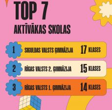 17 klases no vienas skolas Finālā? Tas ir patiešām iespaidīgi!  
 
Paldies skolām, skolotājiem un visām klasēm par aktivitāti, enerģiju un vēlmi iesaistīties. Ir patiesi forši redzēt, cik daudz var paveikt kopā! 
 
Lai šis azarts turpinās arī Finālā!
 
#Čempis2026